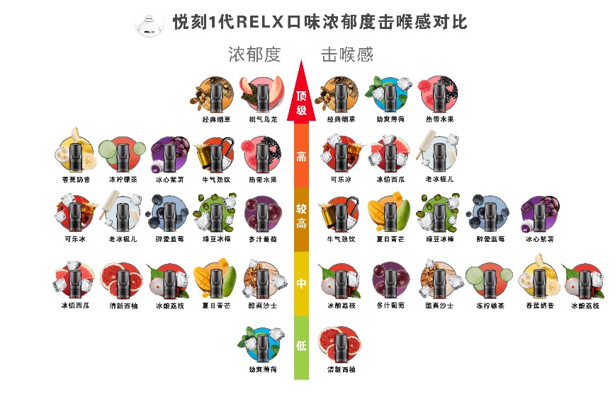 悦刻一代烟弹口味排行榜天梯图这几个口味慎重