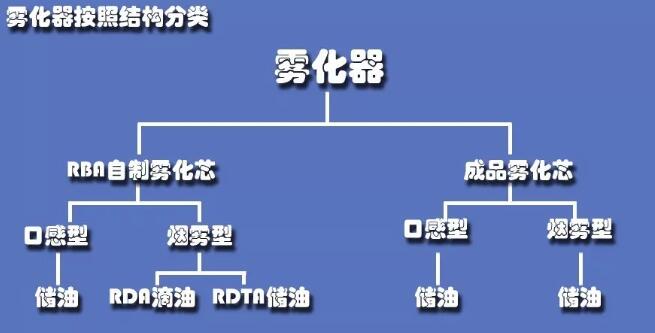 电子烟雾化器