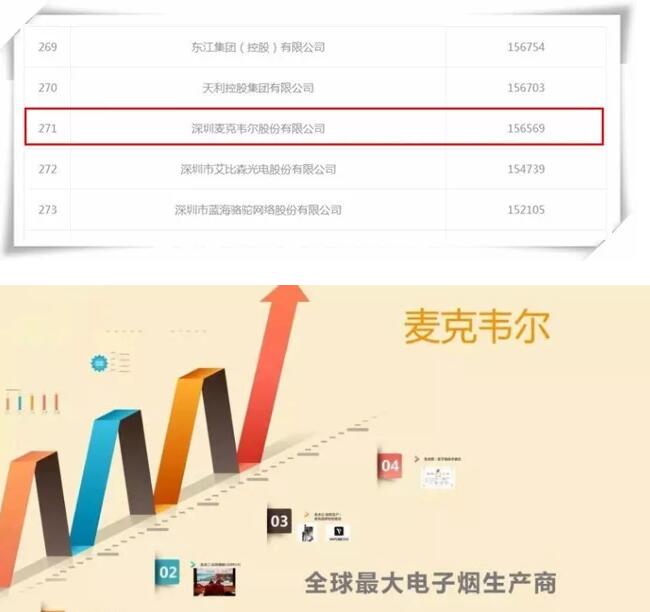 2018年深圳500强企业榜单出炉，3家电子烟制造商上榜