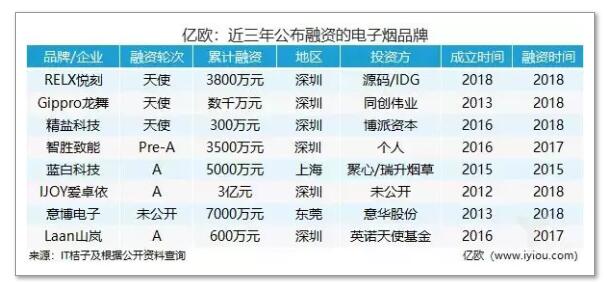 2018年资本市场扎堆电子烟行业 哪些品牌成为了首批幸运儿