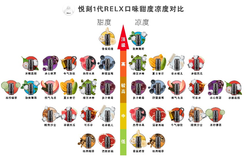 悦刻一代烟弹口味排行榜天梯图这几个口味慎重